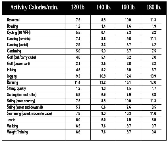 Burn Calories Chart