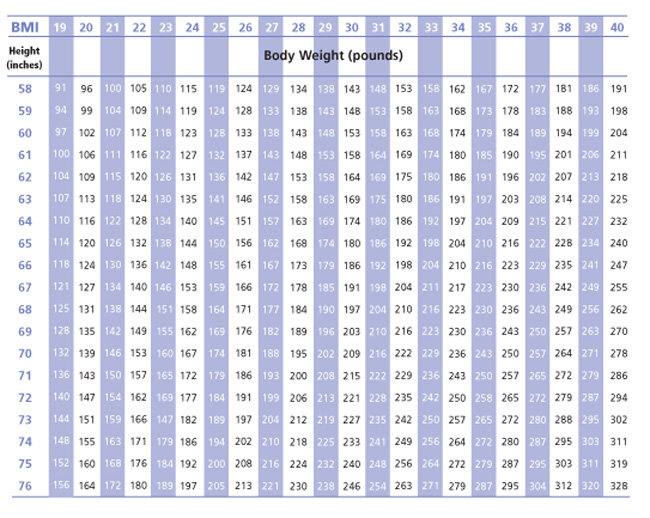 more nutrition national weight chart